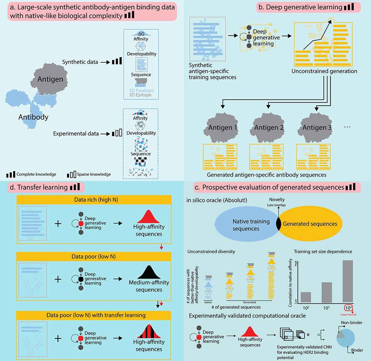 Diversity retention analysis